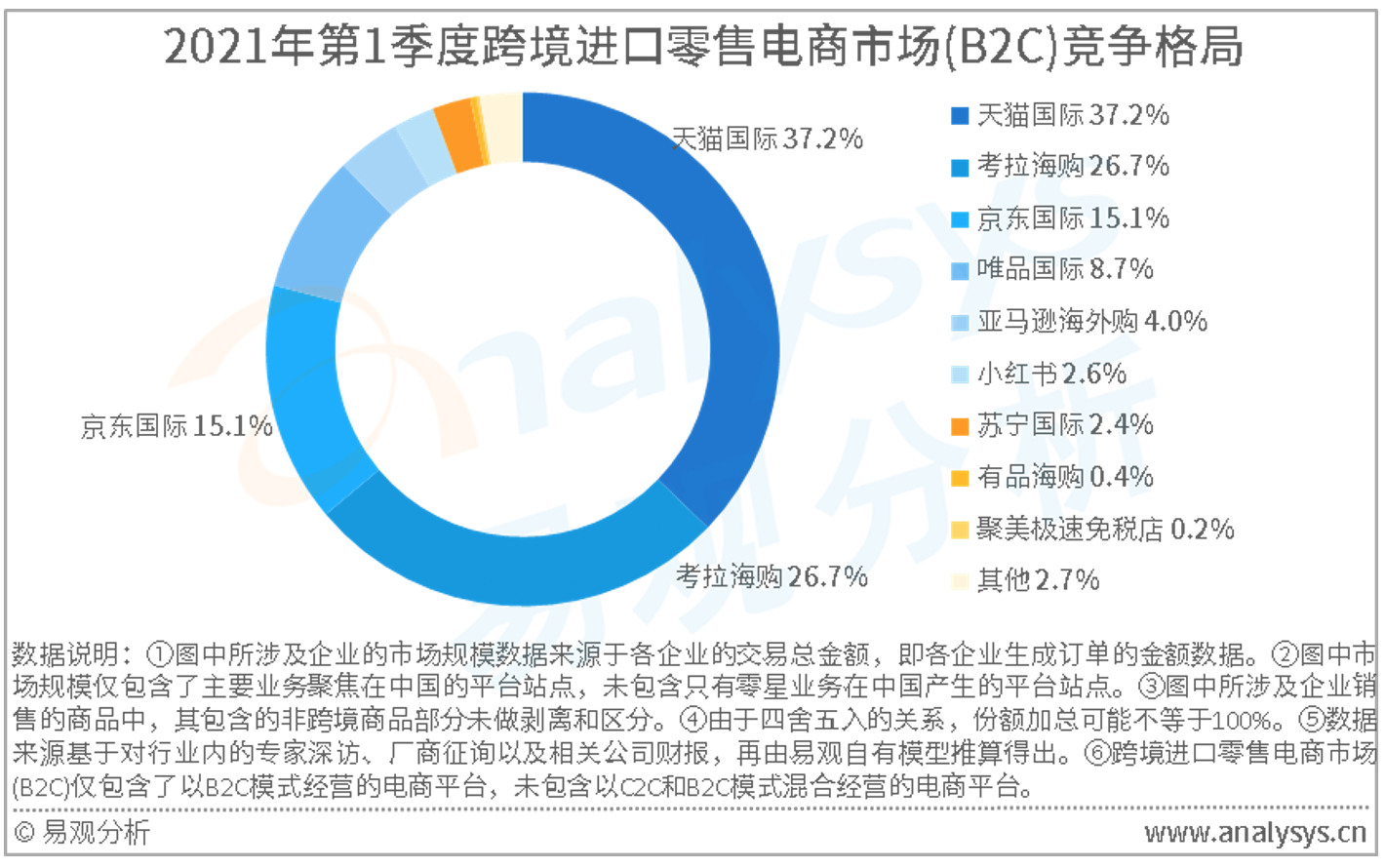 2021年第1季度中国跨境进口零售电商市场规模为998.5亿元 试点城市大扩容利好行业整体发展-易观分析